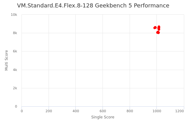 VM.Standard.E4.Flex.8-128's Geekbench 5 performance
