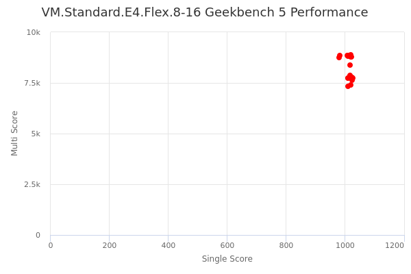 VM.Standard.E4.Flex.8-16's Geekbench 5 performance