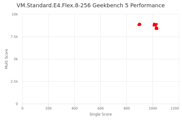 VM.Standard.E4.Flex.8-256's Geekbench 5 performance