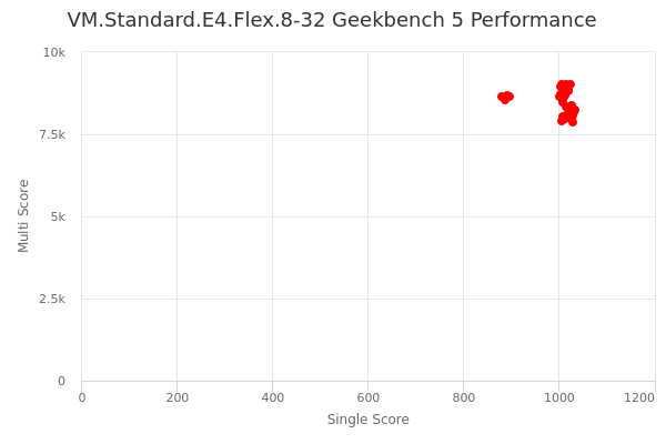 VM.Standard.E4.Flex.8-32's Geekbench 5 performance