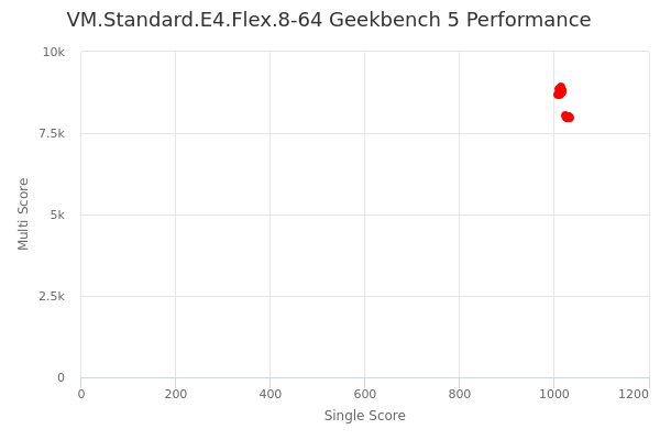 VM.Standard.E4.Flex.8-64's Geekbench 5 performance