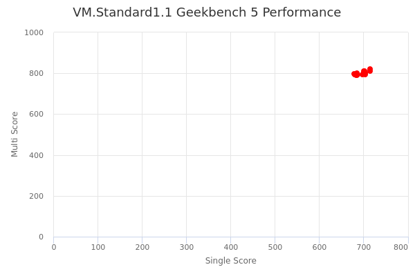 VM.Standard1.1's Geekbench 5 performance
