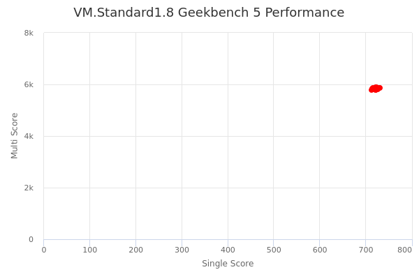 VM.Standard1.8's Geekbench 5 performance