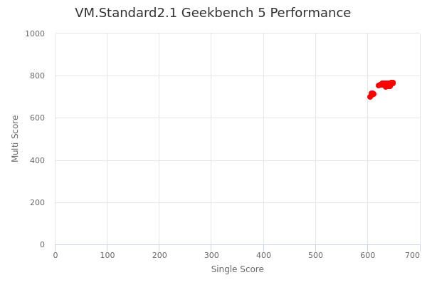 VM.Standard2.1's Geekbench 5 performance