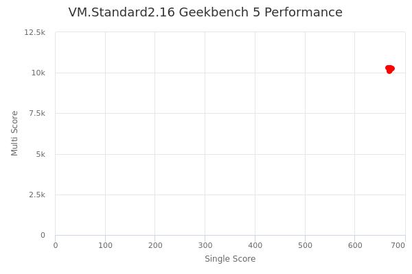 VM.Standard2.16's Geekbench 5 performance