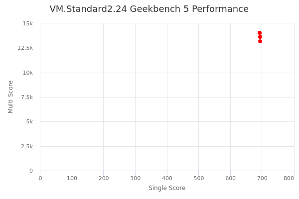 VM.Standard2.24's Geekbench 5 performance