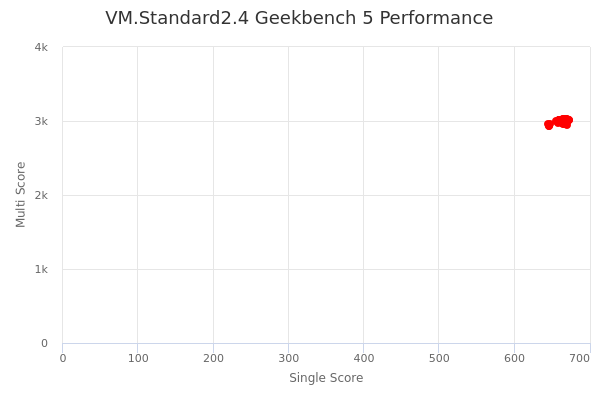 VM.Standard2.4's Geekbench 5 performance