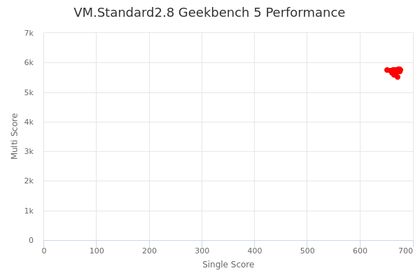 VM.Standard2.8's Geekbench 5 performance