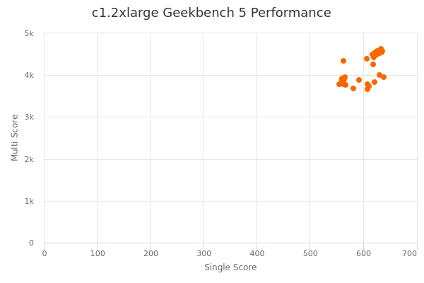 c1.2xlarge's Geekbench 5 performance