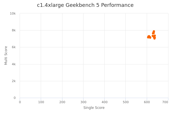 c1.4xlarge's Geekbench 5 performance