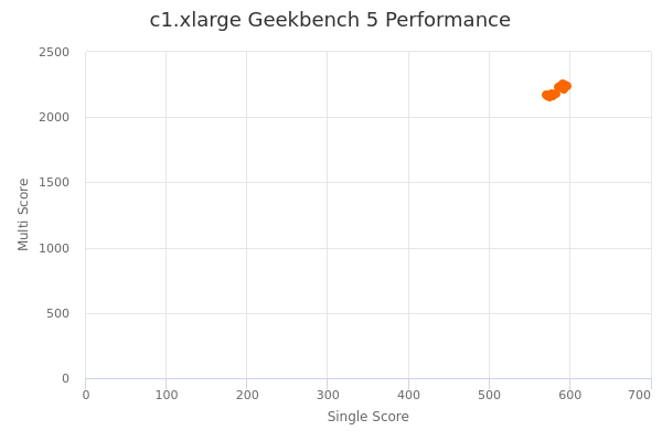c1.xlarge's Geekbench 5 performance