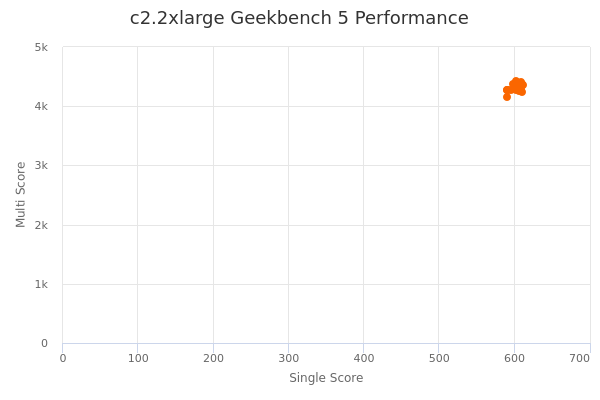 c2.2xlarge's Geekbench 5 performance