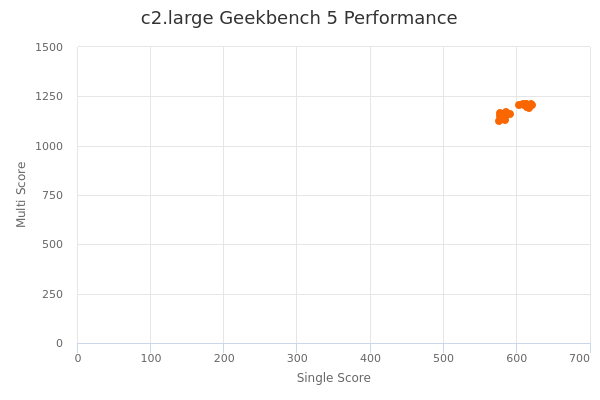 c2.large's Geekbench 5 performance