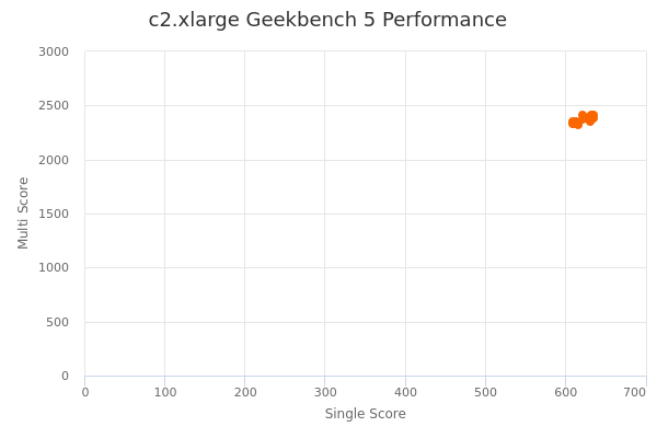 c2.xlarge's Geekbench 5 performance