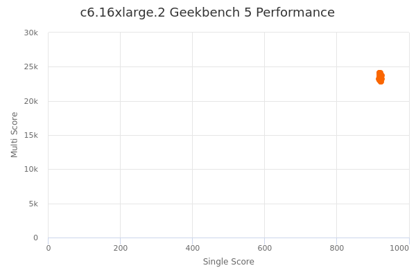 c6.16xlarge.2's Geekbench 5 performance