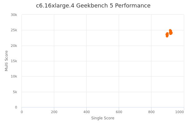 c6.16xlarge.4's Geekbench 5 performance