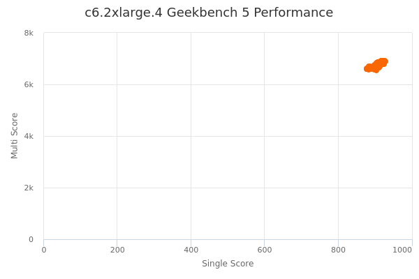 c6.2xlarge.4's Geekbench 5 performance