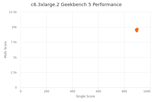 c6.3xlarge.2's Geekbench 5 performance