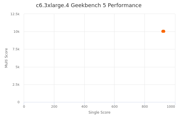 c6.3xlarge.4's Geekbench 5 performance