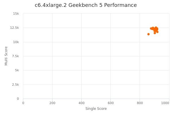 c6.4xlarge.2's Geekbench 5 performance