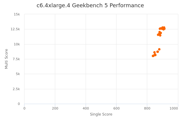 c6.4xlarge.4's Geekbench 5 performance