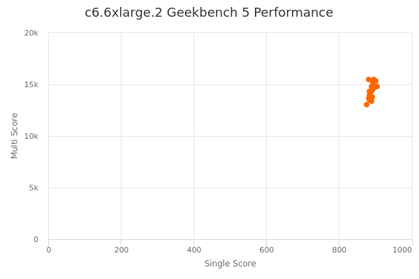 c6.6xlarge.2's Geekbench 5 performance