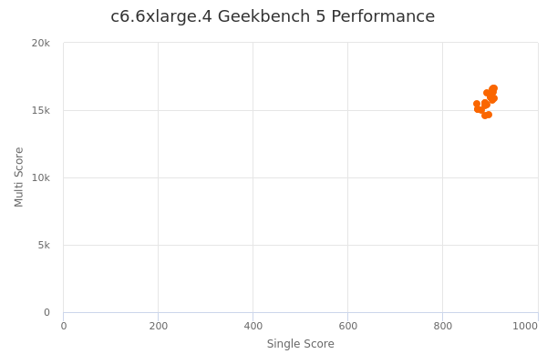 c6.6xlarge.4's Geekbench 5 performance