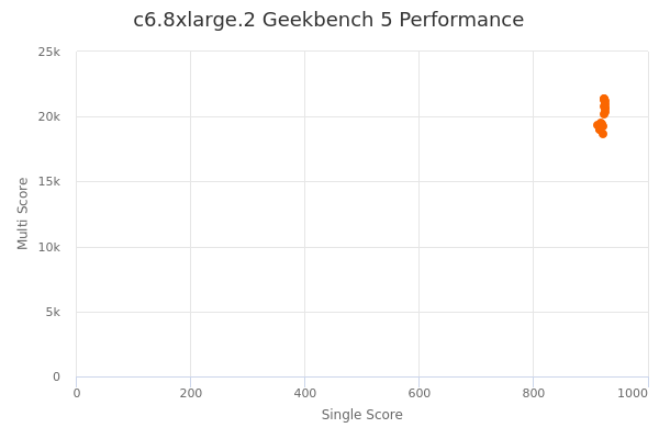 c6.8xlarge.2's Geekbench 5 performance