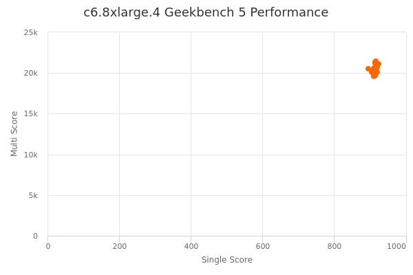 c6.8xlarge.4's Geekbench 5 performance