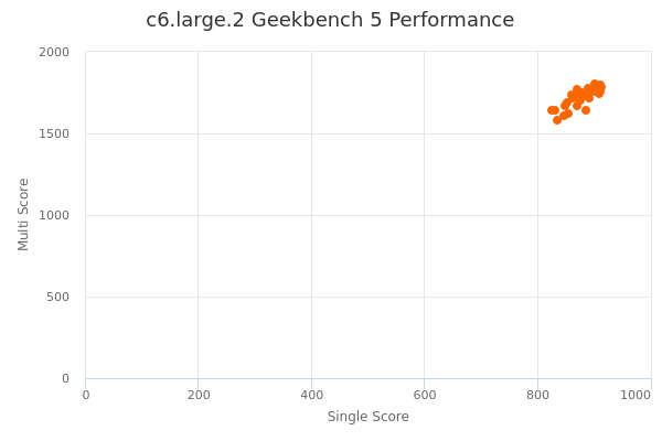 c6.large.2's Geekbench 5 performance