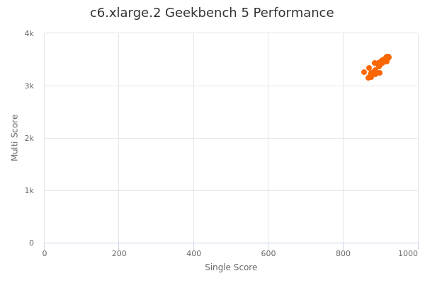 c6.xlarge.2's Geekbench 5 performance