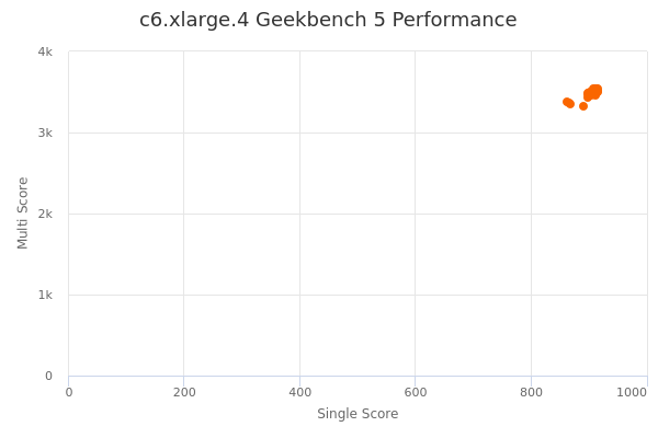 c6.xlarge.4's Geekbench 5 performance