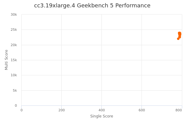 cc3.19xlarge.4's Geekbench 5 performance