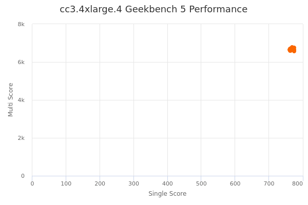 cc3.4xlarge.4's Geekbench 5 performance