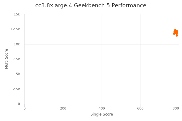 cc3.8xlarge.4's Geekbench 5 performance