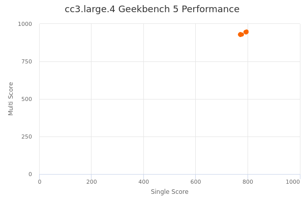 cc3.large.4's Geekbench 5 performance