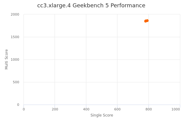 cc3.xlarge.4's Geekbench 5 performance