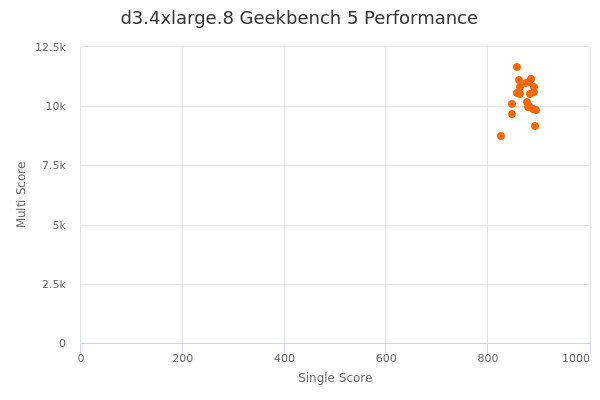 d3.4xlarge.8's Geekbench 5 performance