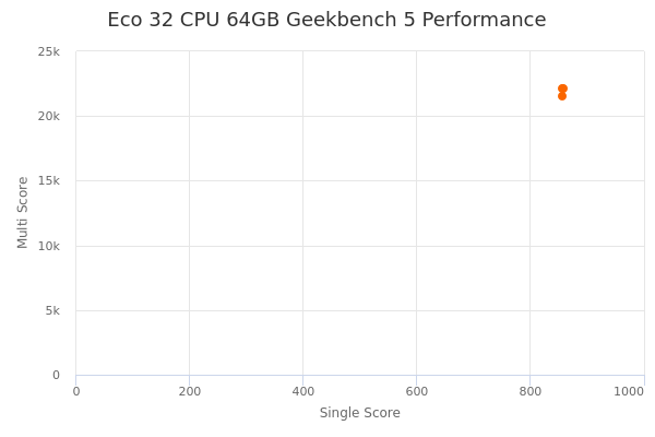 Eco 32 CPU 64GB's Geekbench 5 performance