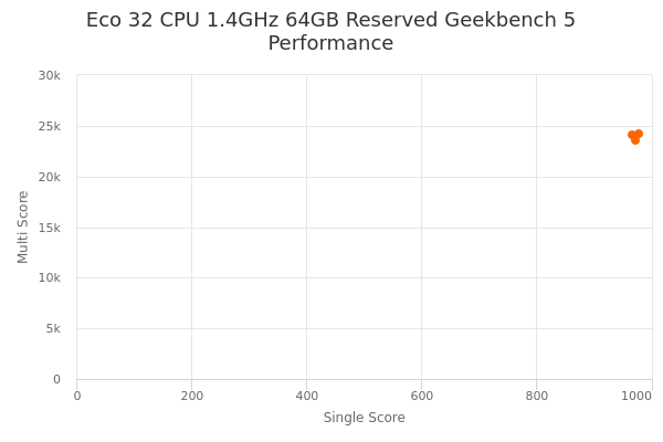 Eco 32 CPU 1.4GHz 64GB Reserved's Geekbench 5 performance