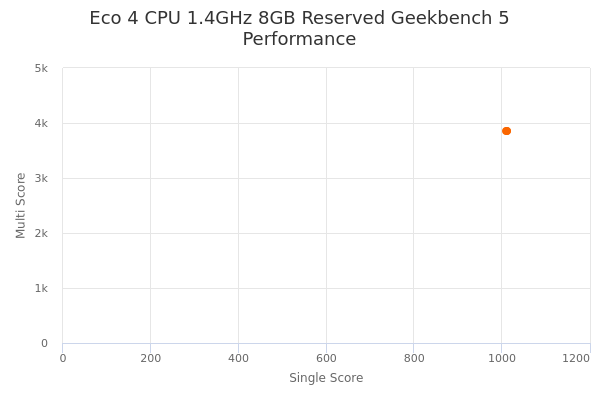 Eco 4 CPU 1.4GHz 8GB Reserved's Geekbench 5 performance