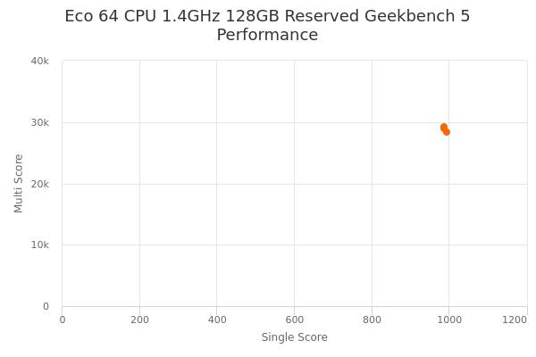 Eco 64 CPU 1.4GHz 128GB Reserved's Geekbench 5 performance