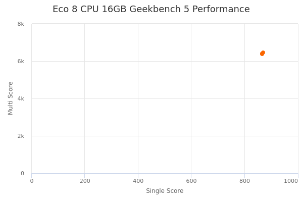 Eco 8 CPU 16GB's Geekbench 5 performance