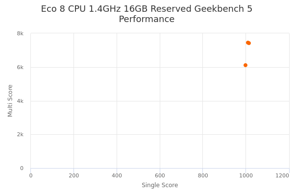 Eco 8 CPU 1.4GHz 16GB Reserved's Geekbench 5 performance