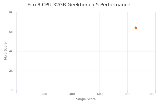 Eco 8 CPU 32GB's Geekbench 5 performance