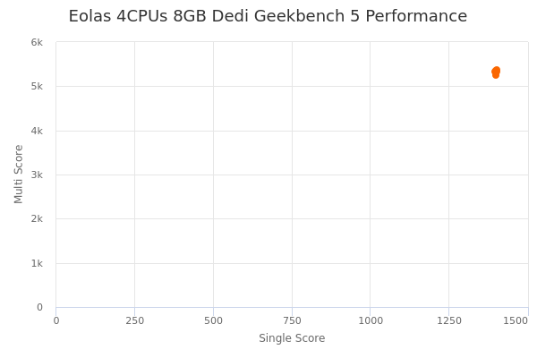 Eolas 4CPUs 8GB Dedi's Geekbench 5 performance