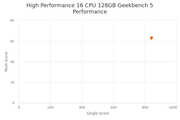 High Performance 16 CPU 128GB's Geekbench 5 performance