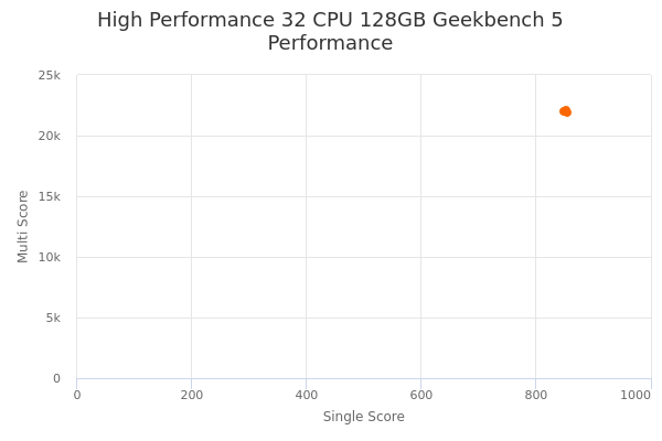 High Performance 32 CPU 128GB's Geekbench 5 performance