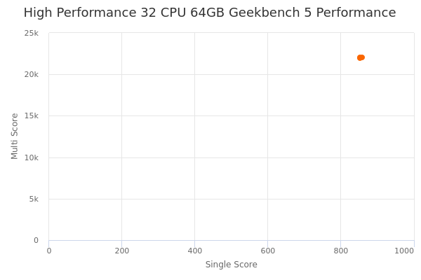 High Performance 32 CPU 64GB's Geekbench 5 performance