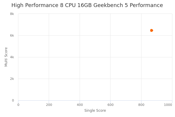 High Performance 8 CPU 16GB's Geekbench 5 performance